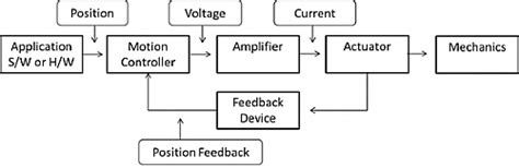 Motion Control systems – Solution Note with AWGs