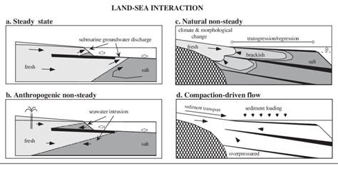 Land-sea interaction at coastal zones [Courtesy of Henk Kooi]. | Download Scientific Diagram