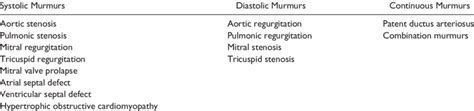 Specific Cardiac Lesion Associated With Systolic, Diastolic, or ...