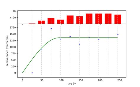 3 - Variogram Models — SciKit GStat 1.0.0 documentation