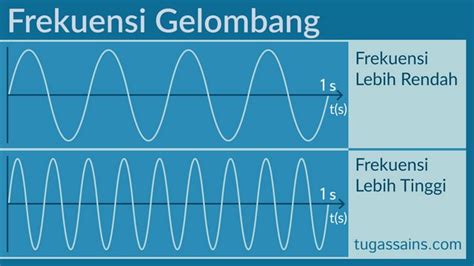 Rumus Frekuensi Gelombang dan Contoh Soal - tugassains.com