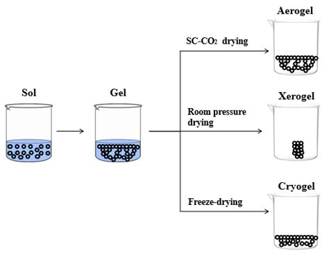 Schematic representation of aerogel, xerogel, and cryogel. | Download Scientific Diagram