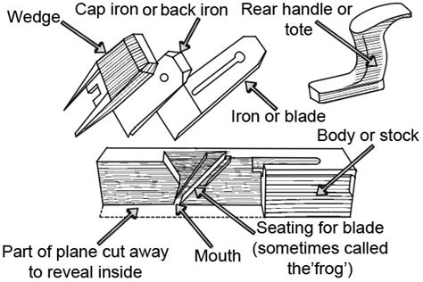 What are the parts of a wooden hand plane?