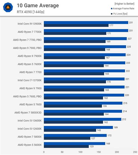 AMD Ryzen 5 7600X vs Ryzen 5 7600: Is the X chip worth the extra money?