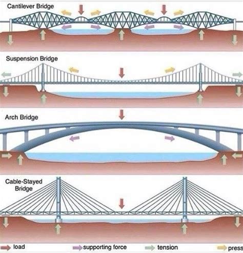 three different bridges are shown in this diagram