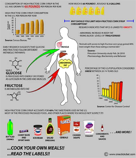 10 Foods with High Fructose Corn Syrup | Complete Health Fitness ...