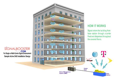 Active Distributed Antenna System (DAS) Design & Installation