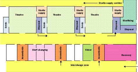 Operating theatre design - The Lancet