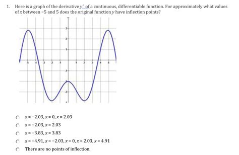 Solved 1. Here is a graph of the derivative y' of a | Chegg.com