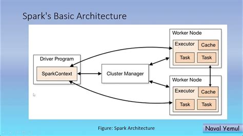 4. Databricks cluster basics | (Spark Basic Architecture - Part II) - YouTube