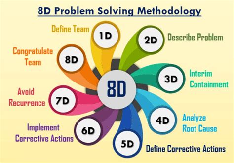 khóa học 8D - Giải quyết nhanh vấn đề theo 8 quy tắc / 8 Disciplines ...