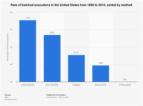 Rate of botched executions in the U.S. 1890-2010, by method | Statistic