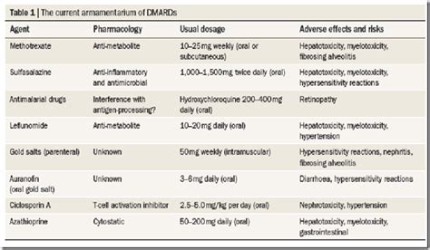 NSAIDs & drugs in arthritis