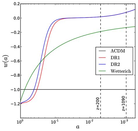 The dark energy equation of state, w, as a function of the scale ...