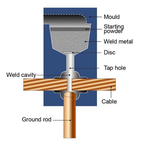 Exothermic Welding Molds for Most Metals & Alloys Welding