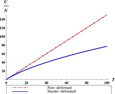 Internal energy versus temperature. The blue solid and red dot-dashed... | Download Scientific ...