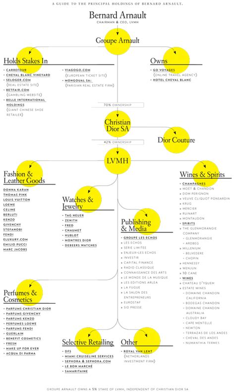 LVMH: Brief History of LVMH