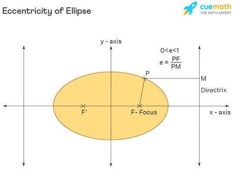 Eccentricity of Ellipse - Formula, Definition, Derivation, Examples