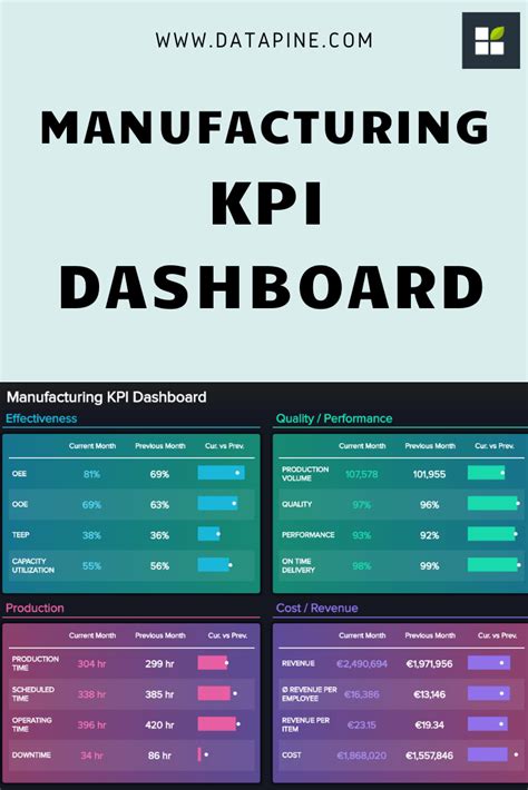 the manufacturing kpi dashboard is shown in purple and green colors ...