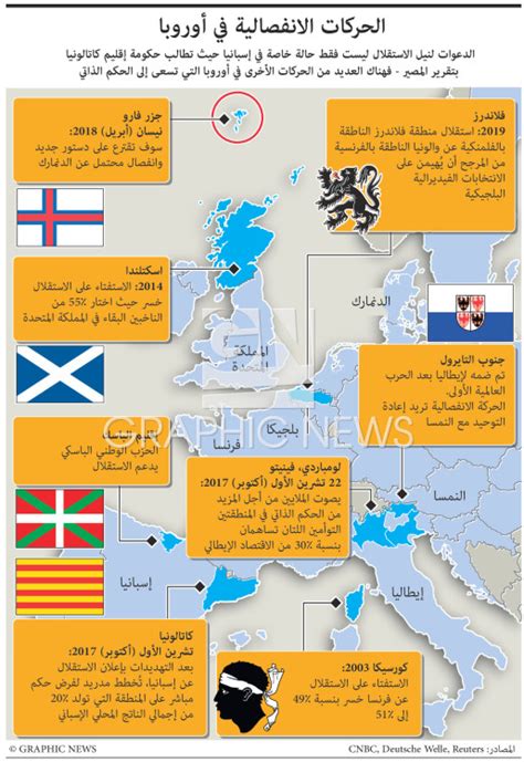 POLITICS: Separatist movements in Europe infographic