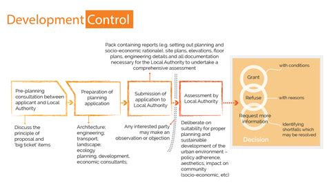 Urban Planning Process - Securipedia