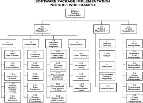 WBS Tree Diagram Resource : Project Management Institute Practice ...