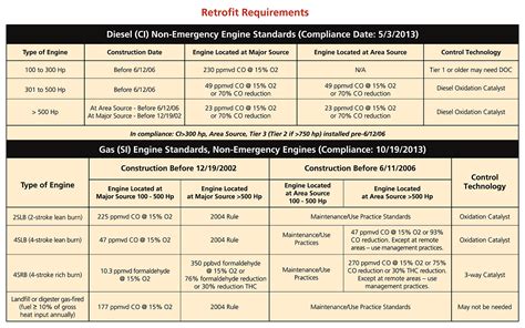 HOLTCAT > Emissions > epa regulations for stationary engines > non-emergency engines