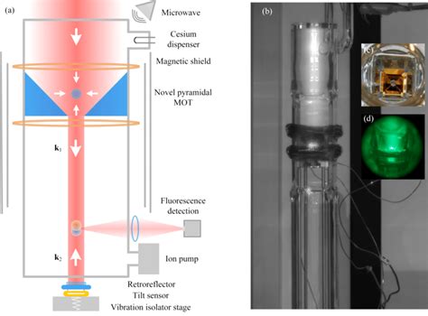 Mobile quantum gravimeter. (a) Schematic. Cesium clouds are loaded in... | Download Scientific ...