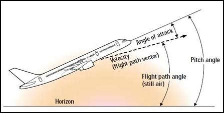 The pitch angle with the direction of an aircraft | Download Scientific Diagram