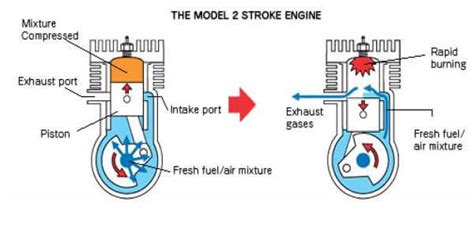 Two-Stroke Cycle Engine: Construction and Working of Two Stroke Engine