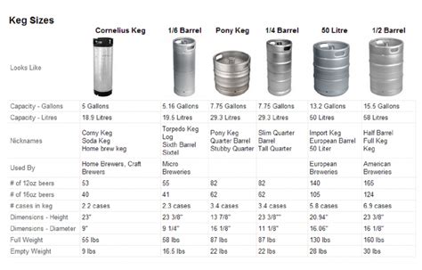 Different Keg Sizes | Best Kegerator Guide