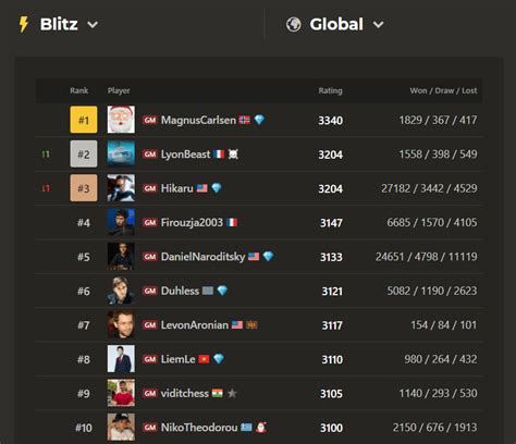 Carlsen Hits Highest Blitz Rating Ever On Chess.com - Chess.com