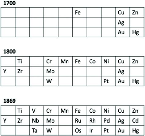 An overview of the elements of the 3d, 4d and 5d series known at ...