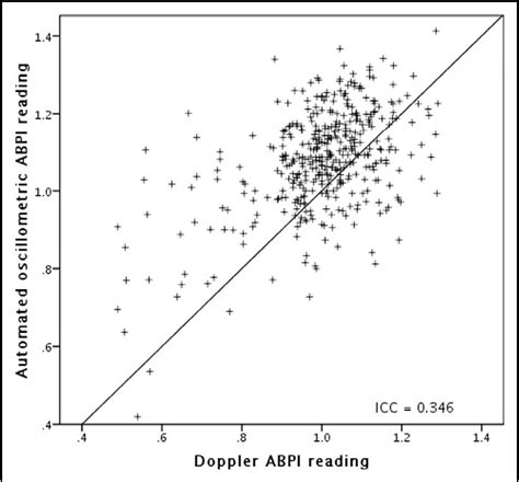 Figure 2 from Comparison of the Automated Oscillometric Method With the Gold Standard Doppler ...