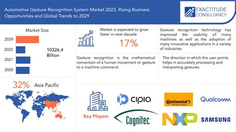 Automotive Gesture Recognition System Market Size, Outlook 2029