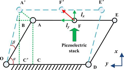 Geometric model of the parallelogram-type flexure hinge mechanism ...