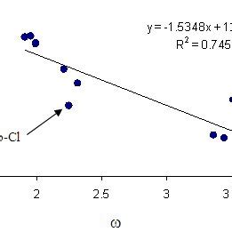 Theoretical global electrophilicity index (ω) | Download Scientific Diagram