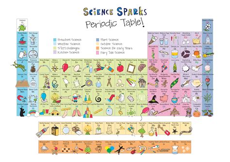 Periodic Table of Experiments