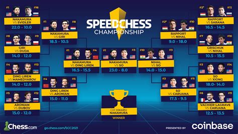 2021 Speed Chess Championship Main Event: All The Information - Chess.com