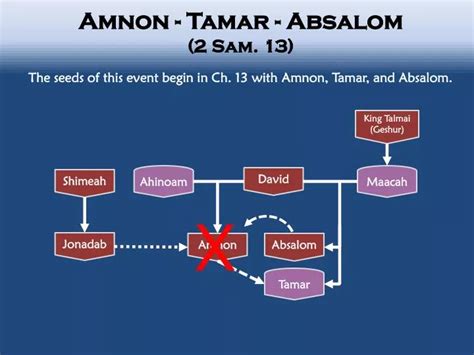 PPT - Amnon - Tamar - Absalom (2 Sam. 13) PowerPoint Presentation - ID ...