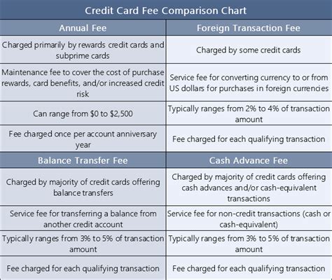 4 Credit Card Comparison Charts (Rewards, Fees, Rates & Scores)