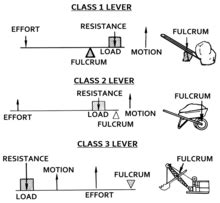 Lever - Wikipedia