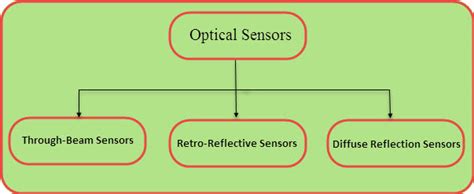 Imbécil Disciplinario Contrato optical sensor types Soberano caldera Amigo