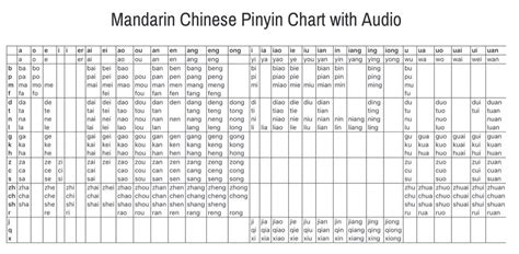 Yoyo Chinese Pinyin Chart