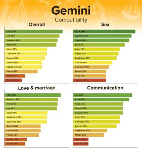 Gemini Love Compatibility: Chart and Percentages for All Zodiac Signs