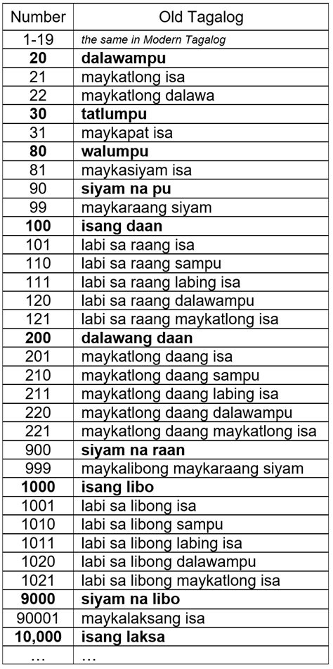 Numbers 100 To 1,000 In Tagalog Tagalog, Tagalog Words,, 48% OFF