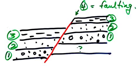 3. What Is The Law Of Superposition How Are Cross-Cutting Relationships Used In Relative Dating ...