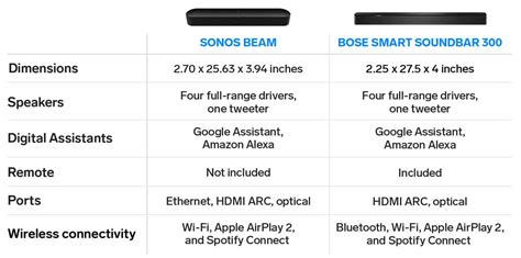 Bose Soundbar 500 Vs Sonos Beam Gen Which Is Better? All, 58% OFF