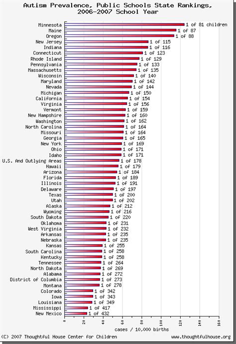 Autism was unknown before vaccines - Graphs