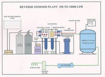 Reverse Osmosis Plant Working | Reverse osmosis, Ro plant, Osmosis